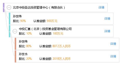 北京中投圣達(dá)投資管理中心（有限合伙） 專業(yè)投資管理的架構(gòu)與實踐